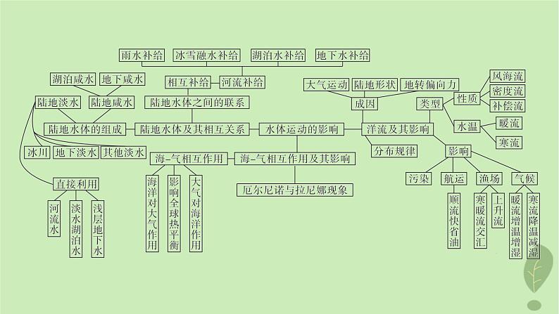 江苏专版2023_2024学年新教材高中地理第四单元水体运动的影响单元整合课件鲁教版选择性必修104