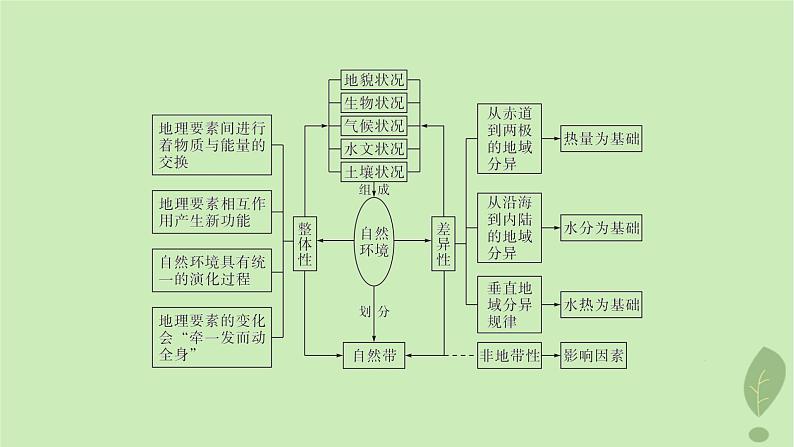 江苏专版2023_2024学年新教材高中地理第五单元自然环境的特征单元整合课件鲁教版选择性必修104