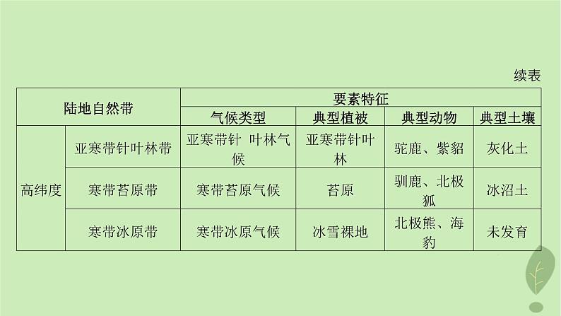 江苏专版2023_2024学年新教材高中地理第五单元自然环境的特征单元整合课件鲁教版选择性必修108