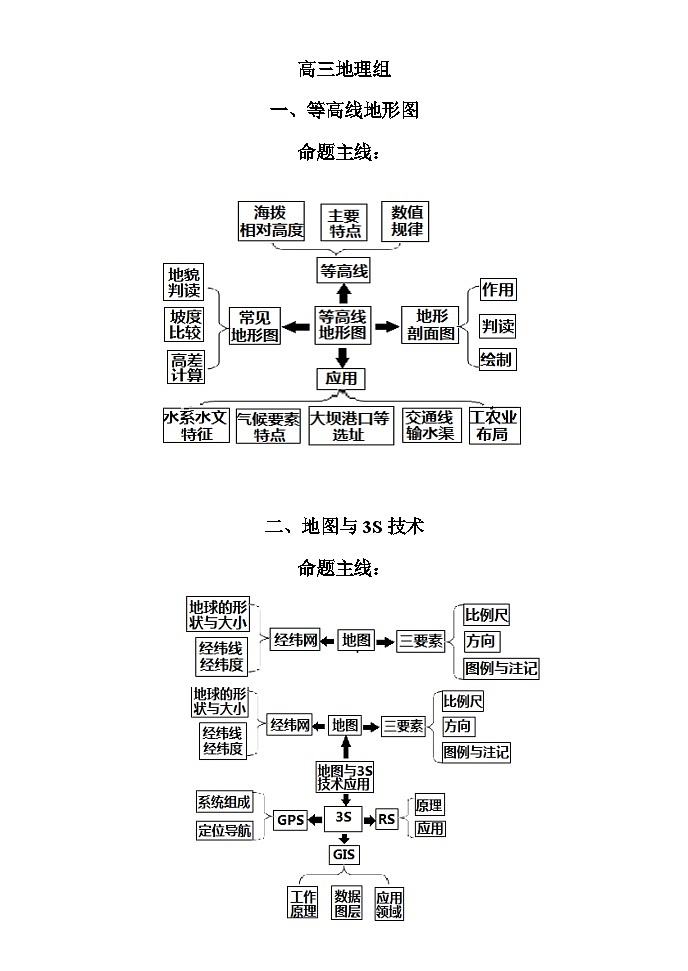 【识记】高考地理核心知识思维导图总汇第1页
