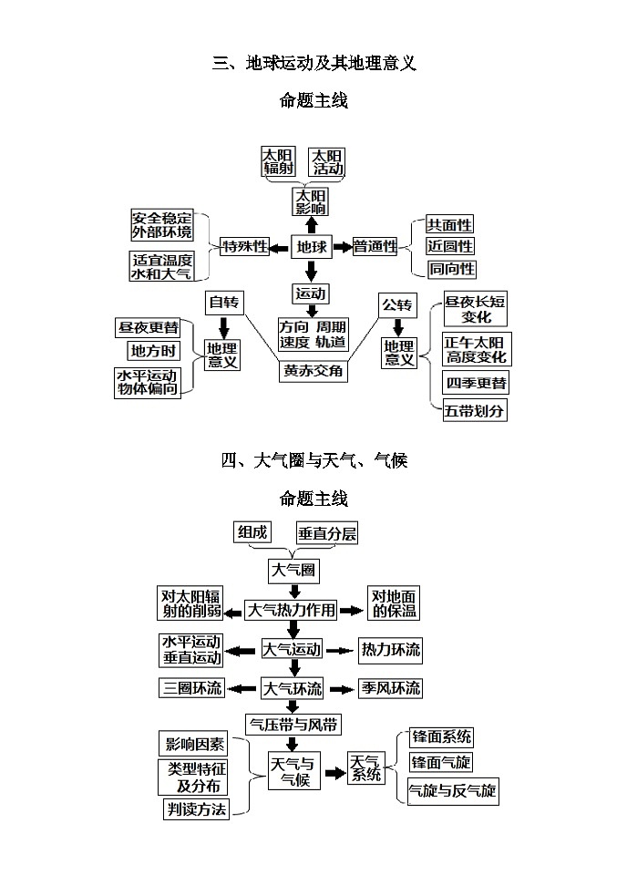 【识记】高考地理核心知识思维导图总汇第2页
