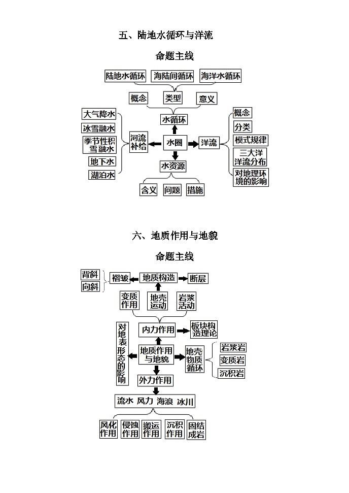 【识记】高考地理核心知识思维导图总汇第3页