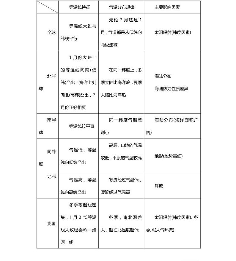 02高中地理总复习专项知识点02