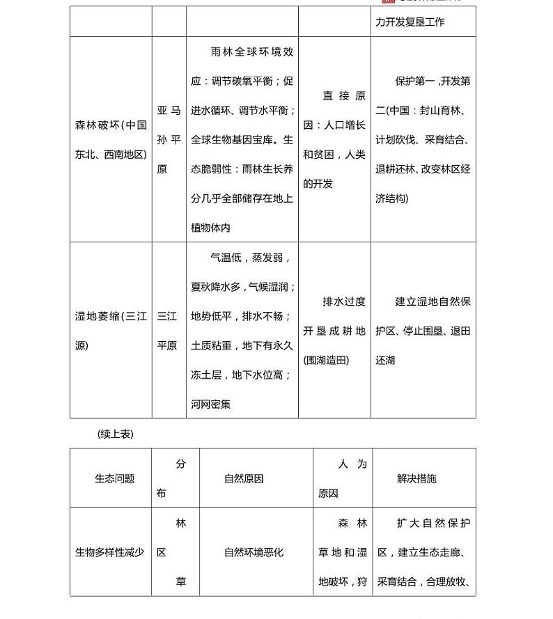 12高中地理总复习专项知识点03