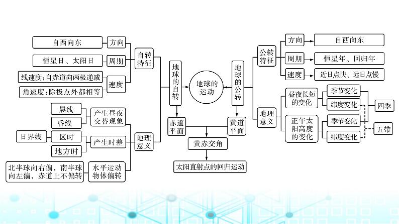 湘教版高中地理选择性必修1第一章地球的运动章末整合提升课件第3页