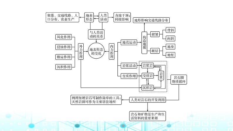 湘教版高中地理选择性必修1第二章岩石圈与地表形态章末整合提升课件03