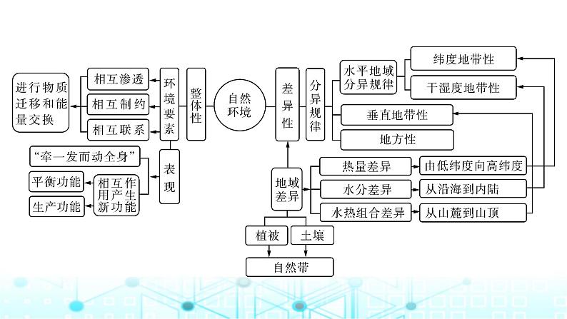 湘教版高中地理选择性必修1第五章自然环境的整体性与差异性章末整合提升课件03