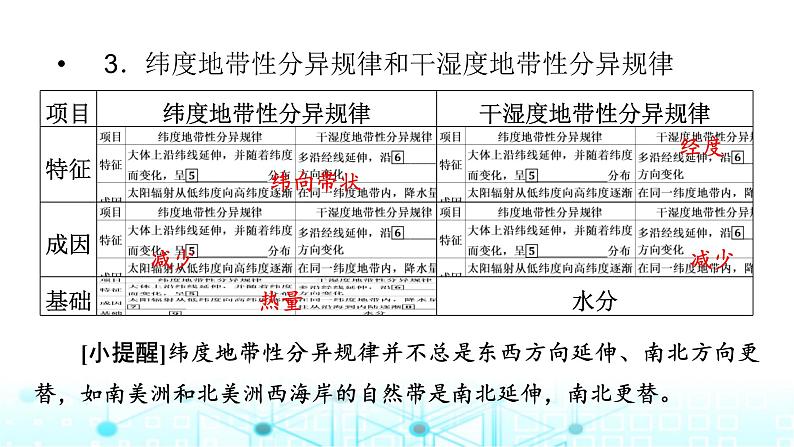 湘教版高中地理选择性必修1第5章第2节自然环境的地域差异性课件06