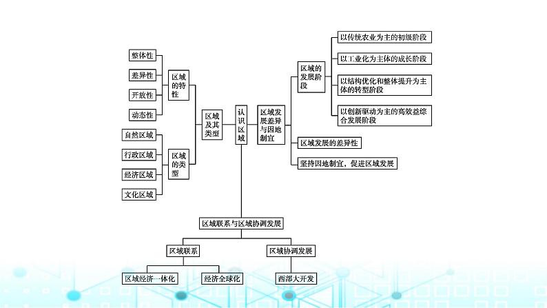 湘教版高中地理选择性必修2第一章认识区域章末整合提升课件03