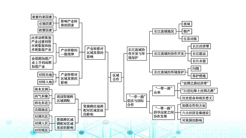 湘教版高中地理选择性必修2第三章区域合作章末整合提升课件03