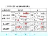 中圖版高中地理必修第一冊(cè)第2章第4節(jié)水循環(huán)過(guò)程及地理意義課件
