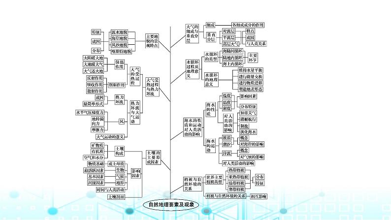 中图版高中地理必修第一册第二章自然地理要素及现象章末整合提升课件第3页