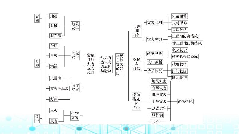 中图版高中地理必修第一册第三章常见自然灾害的成因与避防章末整合提升课件第3页