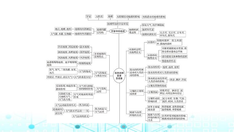 中图版高中地理必修第一册本册整合提升课件03