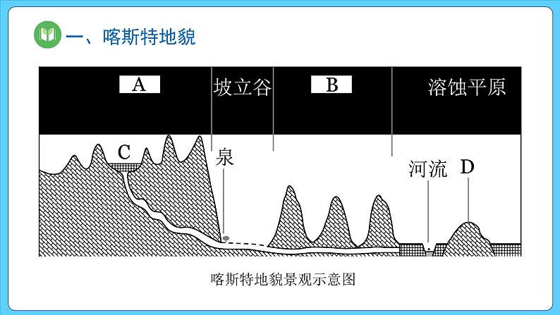 第四章  第一节  常见地貌类型（课件）第6页