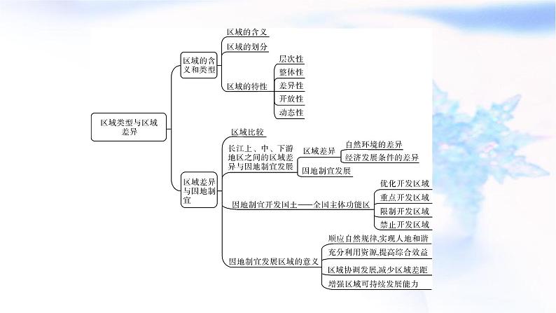 中图版高中地理选择性必修2第一章区域类型与区域差异章末整合提升课件03