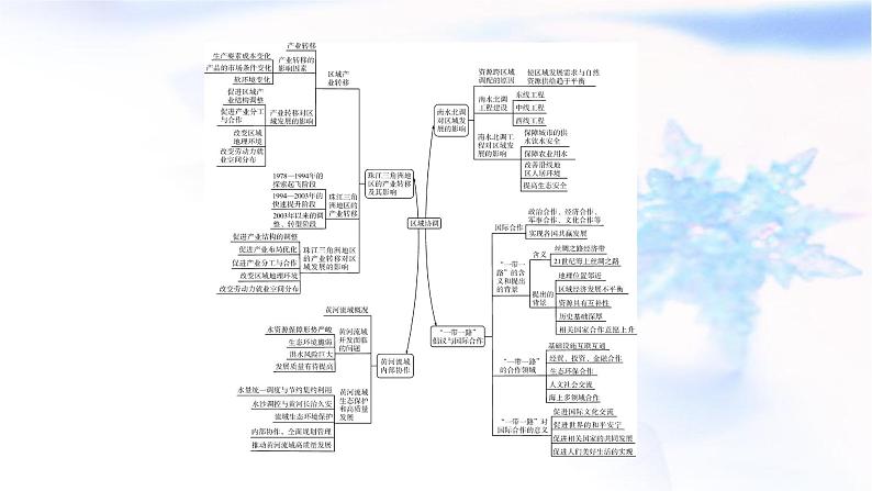 中图版高中地理选择性必修2第三章区域协调章末整合提升课件03