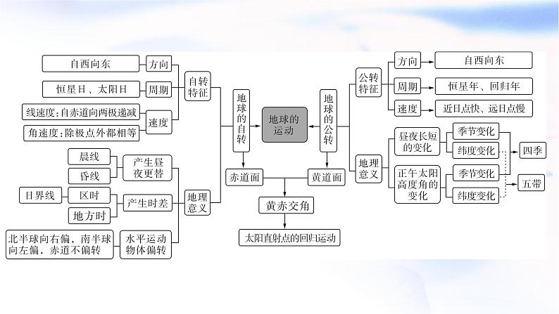 中图版高中地理选择性必修1第一章地球的运动章末整合提升课件03