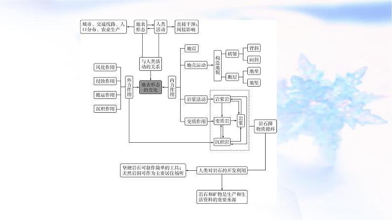 中图版高中地理选择性必修1第二章地表形态的变化章末整合提升课件03