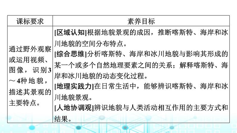 湘教版高中地理必修第一册第2章第3节喀斯特、海岸和冰川地貌课件第2页