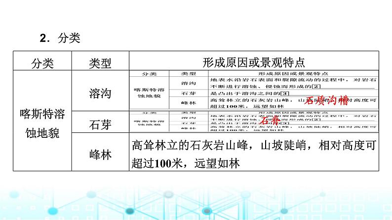 湘教版高中地理必修第一册第2章第3节喀斯特、海岸和冰川地貌课件第5页