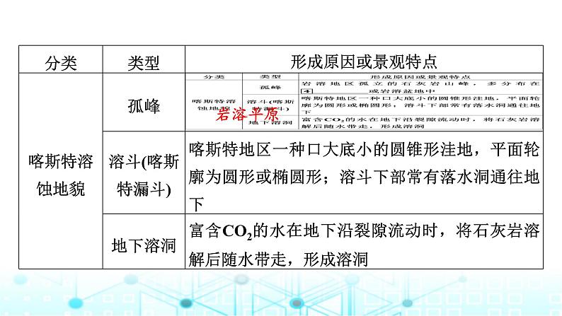 湘教版高中地理必修第一册第2章第3节喀斯特、海岸和冰川地貌课件第6页