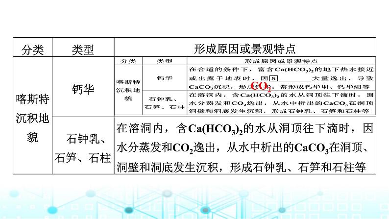 湘教版高中地理必修第一册第2章第3节喀斯特、海岸和冰川地貌课件第7页