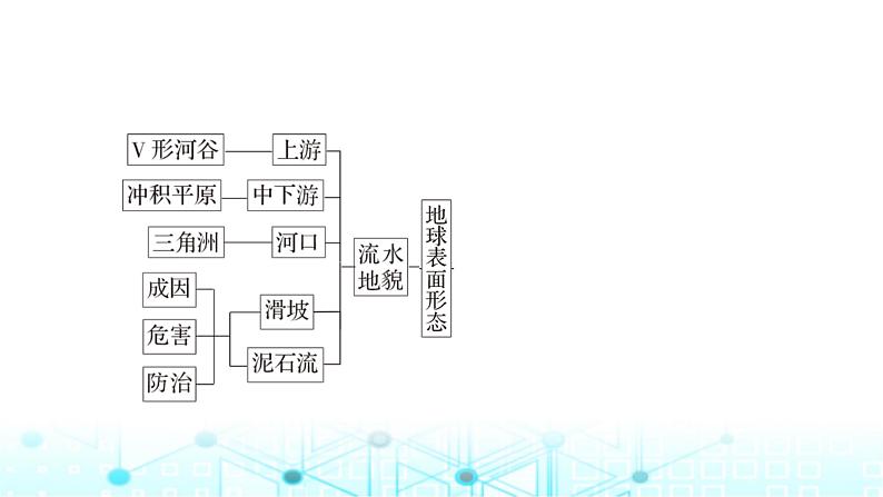 湘教版高中地理必修第一册第二章地球表面形态章末整合提升2课件03