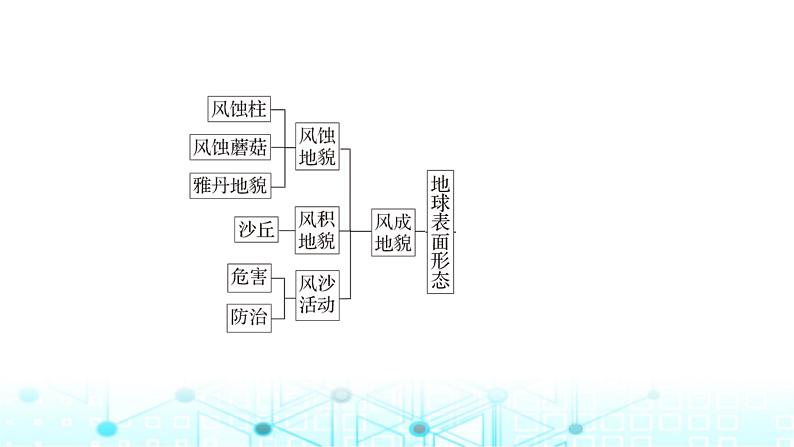 湘教版高中地理必修第一册第二章地球表面形态章末整合提升2课件04