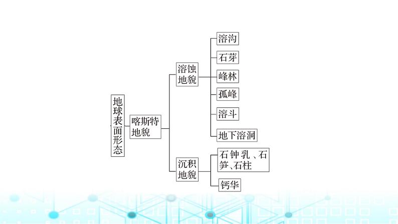 湘教版高中地理必修第一册第二章地球表面形态章末整合提升2课件06