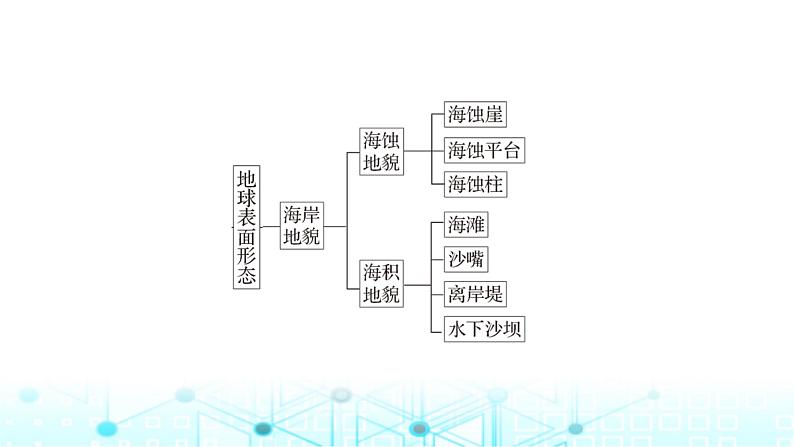 湘教版高中地理必修第一册第二章地球表面形态章末整合提升2课件07