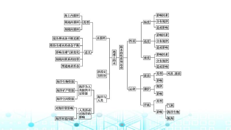 湘教版高中地理必修第一册第四章地球上的水章末整合提升4课件第3页
