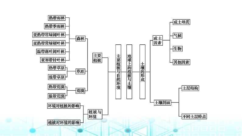 湘教版高中地理必修第一册第五章地球上的植被与土壤章末整合提升5课件03