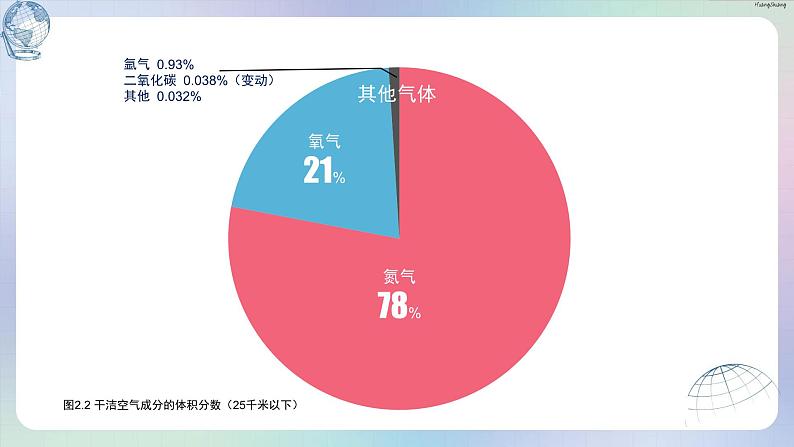 高一2.1大气的组成和垂直分层课件PPT第6页