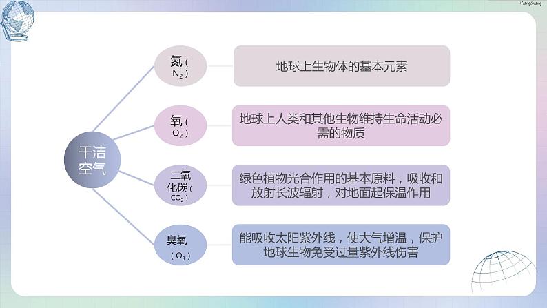 高一2.1大气的组成和垂直分层课件PPT第7页