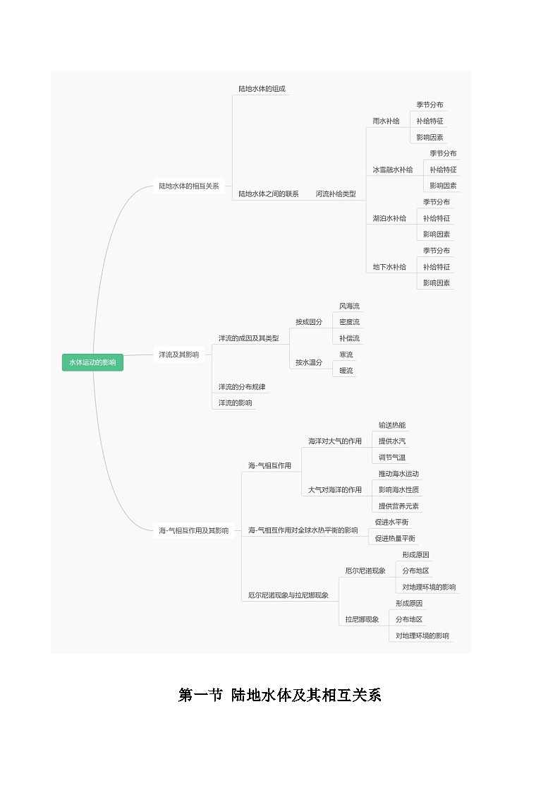 【期中单元知识点归纳】（鲁教版2019）2023-2024学年高中地理 选择性必修1 第四章+水体运动的影响（讲义）02