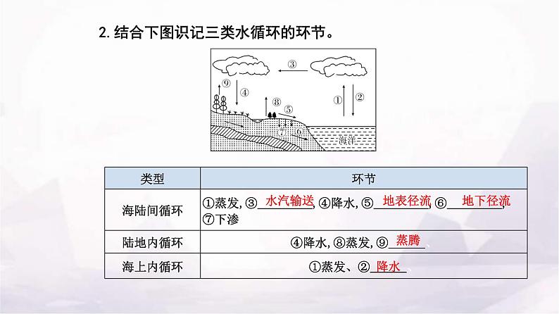 人教版高中地理必修第一册第三章第一节水循环课件第4页