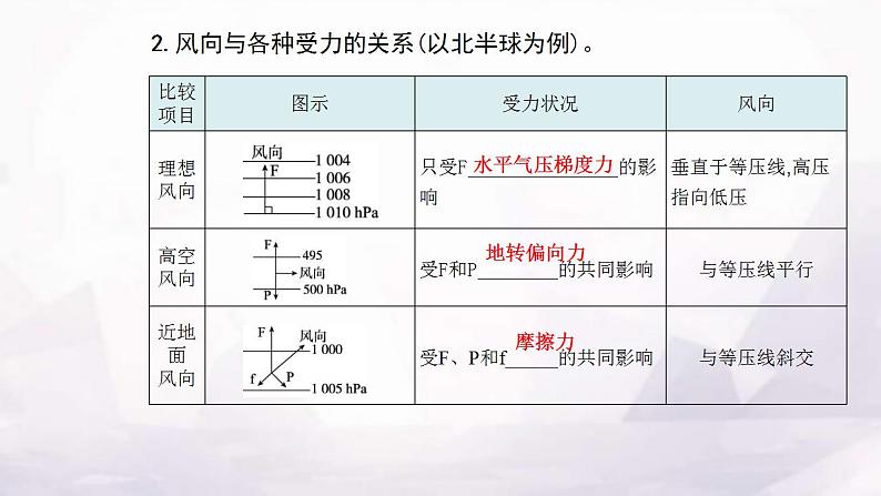 人教版高中地理必修第一册第二章第二节第二课时大气的水平运动——风课件第4页