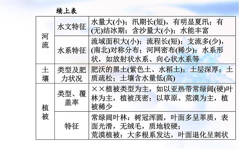 中图版高中地理选择性必修2第一章章末综合提升课件第6页