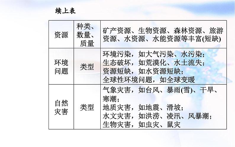 中图版高中地理选择性必修2第一章章末综合提升课件第7页