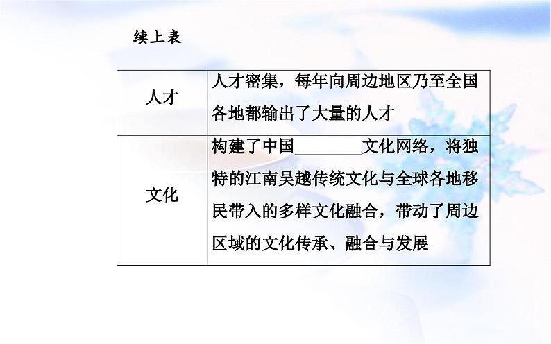 中图版高中地理选择性必修2第二章第一节上海大都市的辐射功能课件08