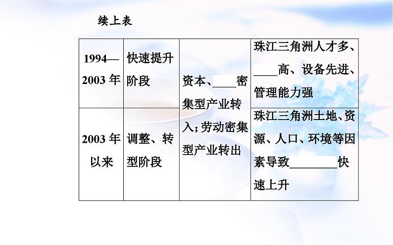 中图版高中地理选择性必修2第三章第一节珠江三角洲地区的产业转移及其影响课件07