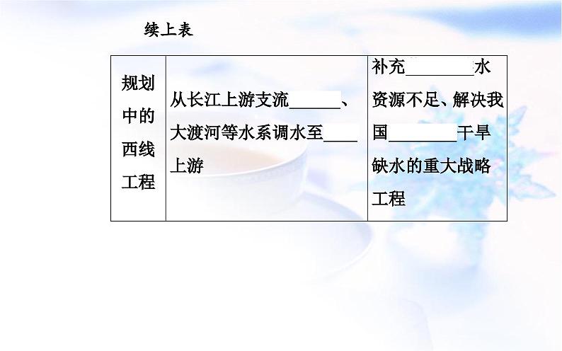 中图版高中地理选择性必修2第三章第二节南水北调对区域发展的影响课件第7页