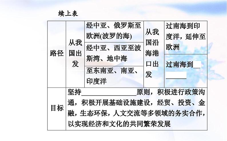 中图版高中地理选择性必修2第三章第四节“一带一路”倡议与国际合作课件06