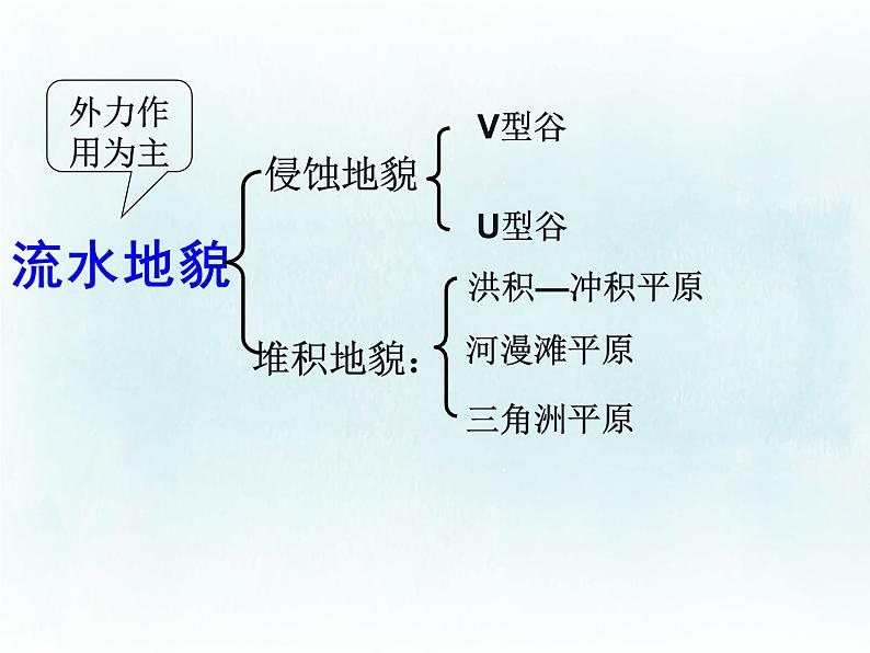 2.1流水地貌课件PPT第3页