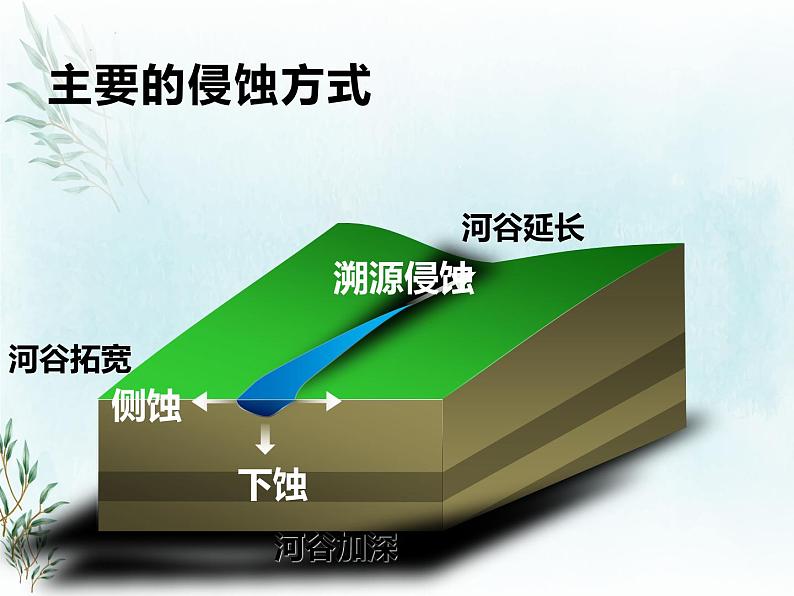 2.1流水地貌课件PPT第5页