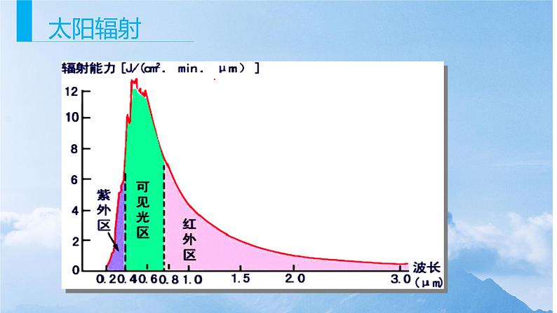 1.2太阳对地球的影响课件PPT07