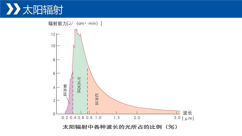 1.2+太阳对地球的影响-【新课标教学】2023-2024学年高一地理上学期同步教学课件（湘教版2019必修第一册）07