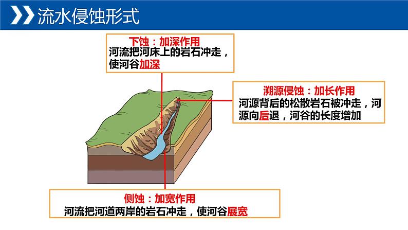 2.1+流水地貌-【新课标教学】2023-2024学年高一地理上学期同步教学课件（湘教版2019必修第一册）第8页