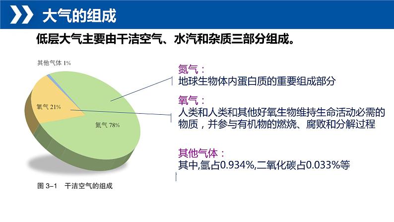 3.1+大气的组成与垂直分层-【新课标教学】2023-2024学年高一地理上学期同步教学课件（湘教版2019必修第一册）第5页